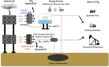 Direct air carbon capture Direct air carbon capture